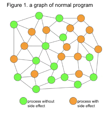 program with side effects