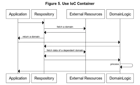 Use IoC Container