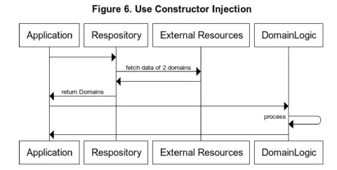 Use Constructor Injection