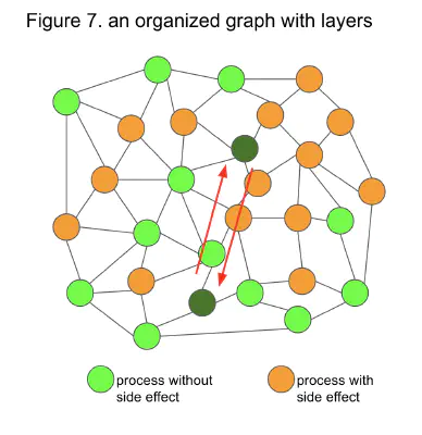 interactions in ordinary program