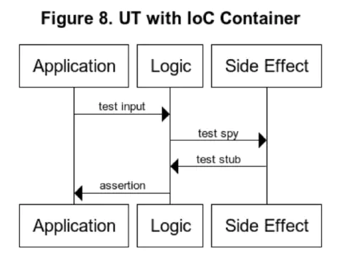 UT with IoC Container