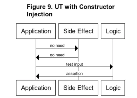 UT with Constructor Injection