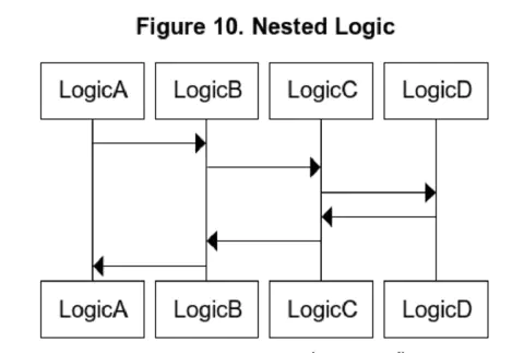 Nested Logic